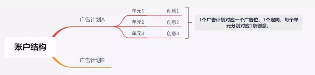 百度信息流广告投放该怎么做？投放技巧介绍(图5)