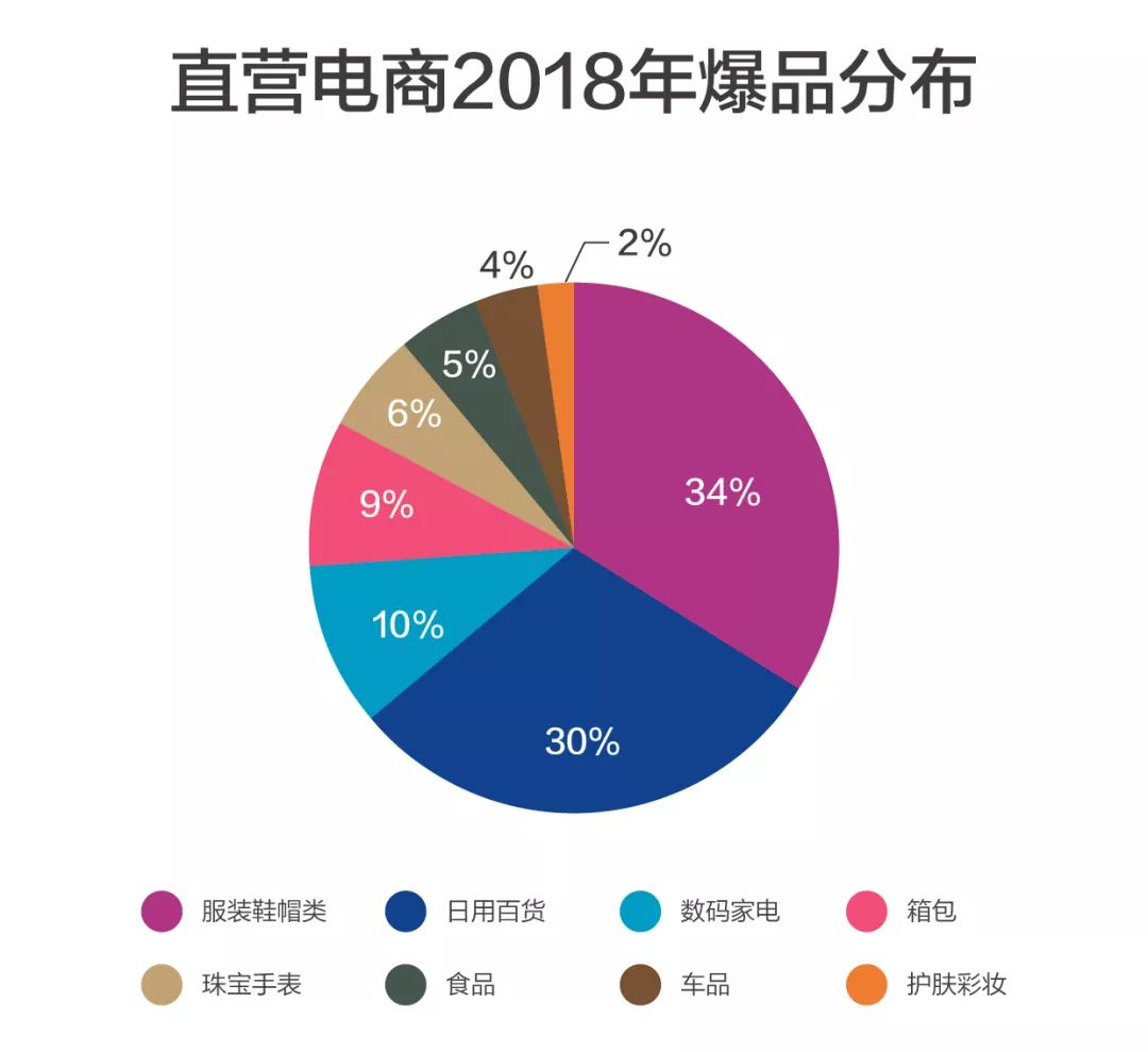 直营电商热销产品清单分析(图1)