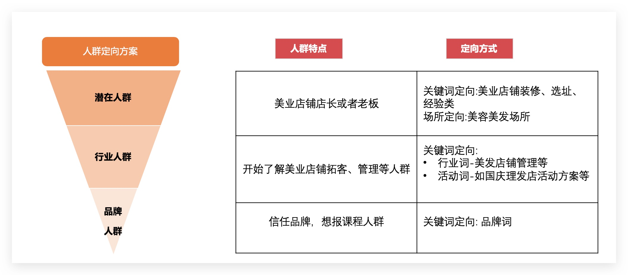 美妆化妆培训信息流广告投放优化案例(图3)