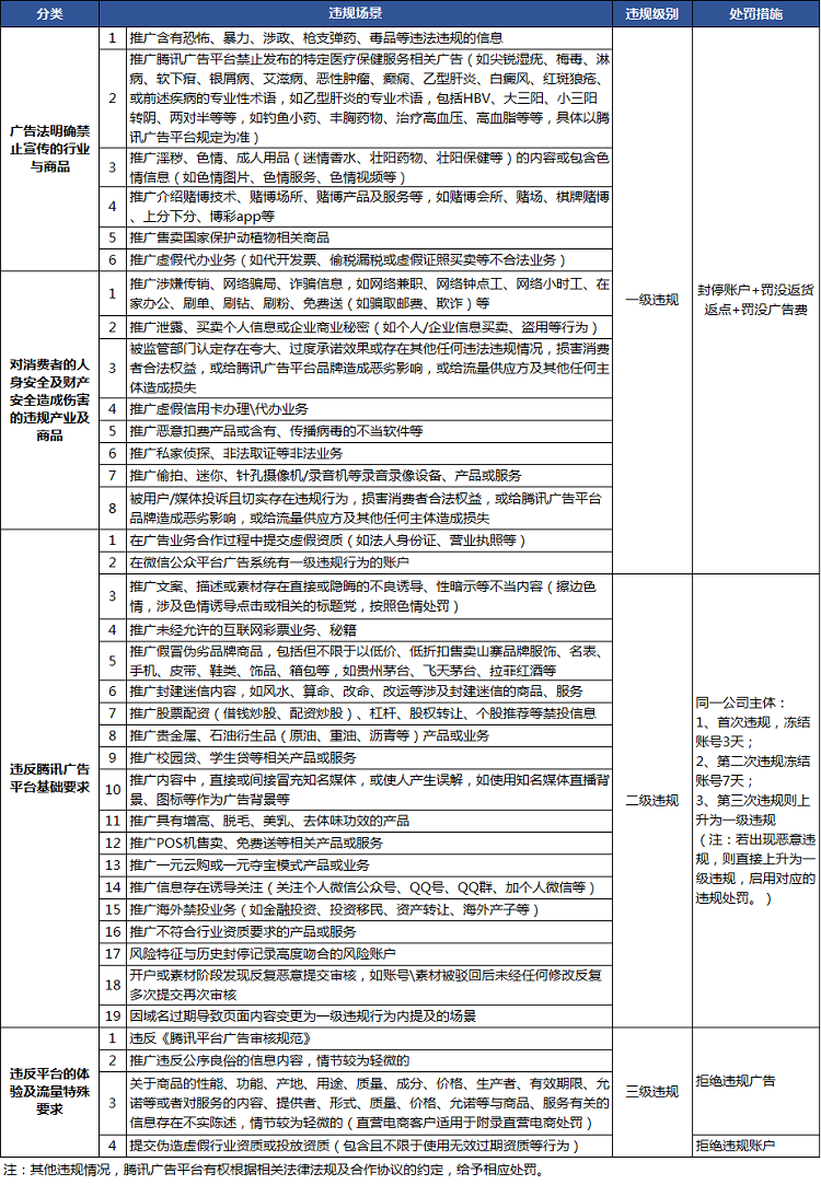 腾讯广告违规怎么办？会有什么处罚？(图2)