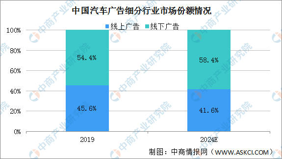 汽车广告市场规模将达209亿 线上广告占比45.6%(图2)