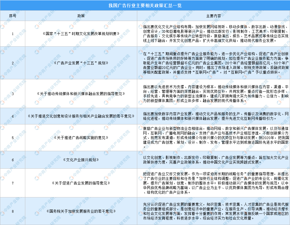 中国广告行业产业政策汇总一览(图1)