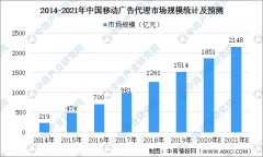 中国移动广告代理市场规模及发展趋势预测