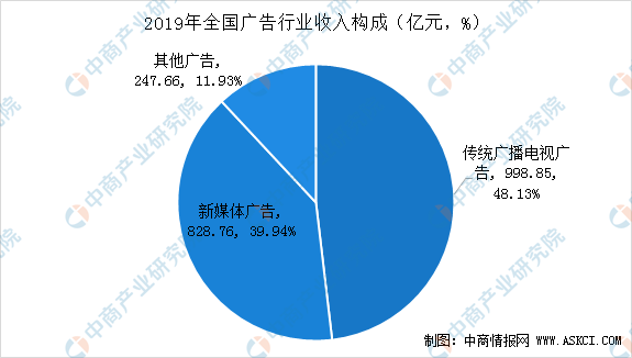 中国广告行业市场前景及投资研究报告(图5)