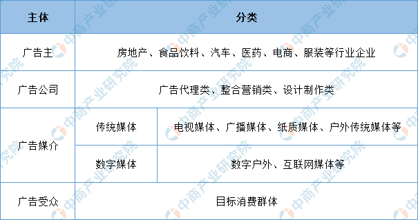 中国广告行业市场前景及投资研究报告(图2)