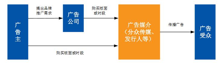 中国广告行业市场前景及投资研究报告(图1)