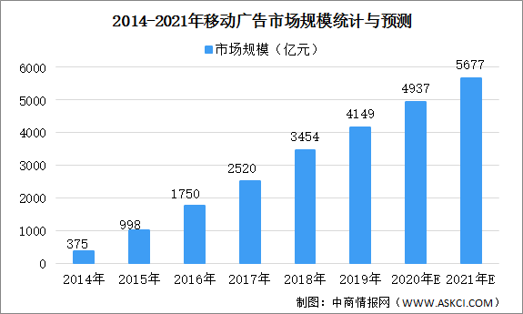 中国移动广告行业成本分析及市场规模预测(图1)