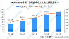 中国户外广告市场规模预测及发展趋势分析