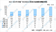 2022年中国广告营销各渠道市场规模及未来发展趋势预测分析