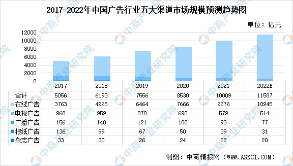 2022年中国广告营销各渠道市场规模及未来发展趋势预测分析(图1)