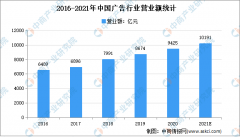 2021年中国广告行业市场规模及发展趋势预