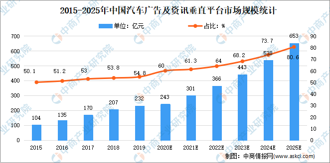 2021年中国汽车在线广告及资讯市场现状及市场规模预测分析(图3)