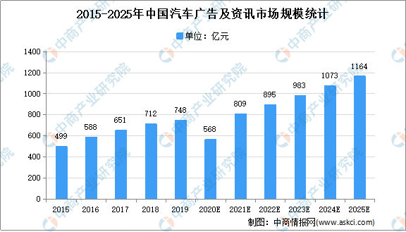 2021年中国汽车在线广告及资讯市场现状及市场规模预测分析(图1)
