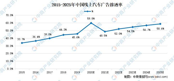 2021年中国汽车在线广告及资讯市场现状及市场规模预测分析(图2)
