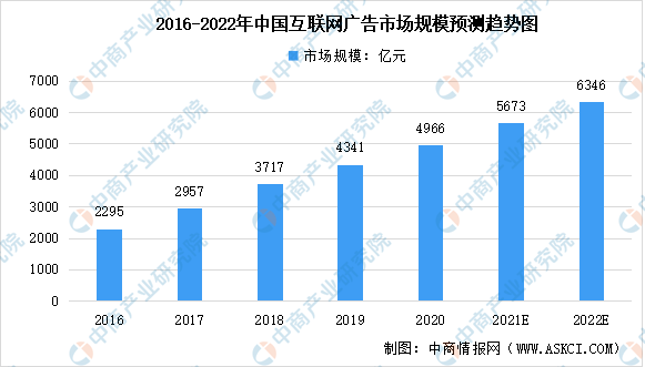 2022年中国互联网广告市场规模及未来发展趋势预测分析(图1)